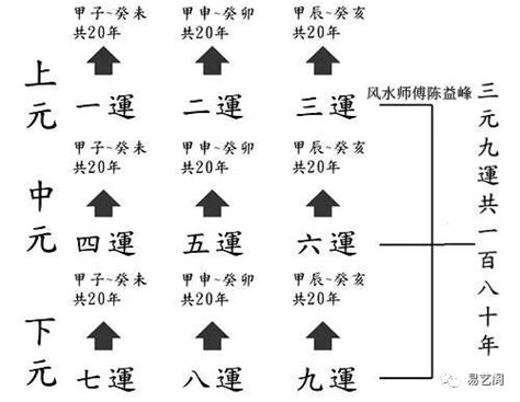 上元一運|三元九運中的“當運、失運”是什么意思？